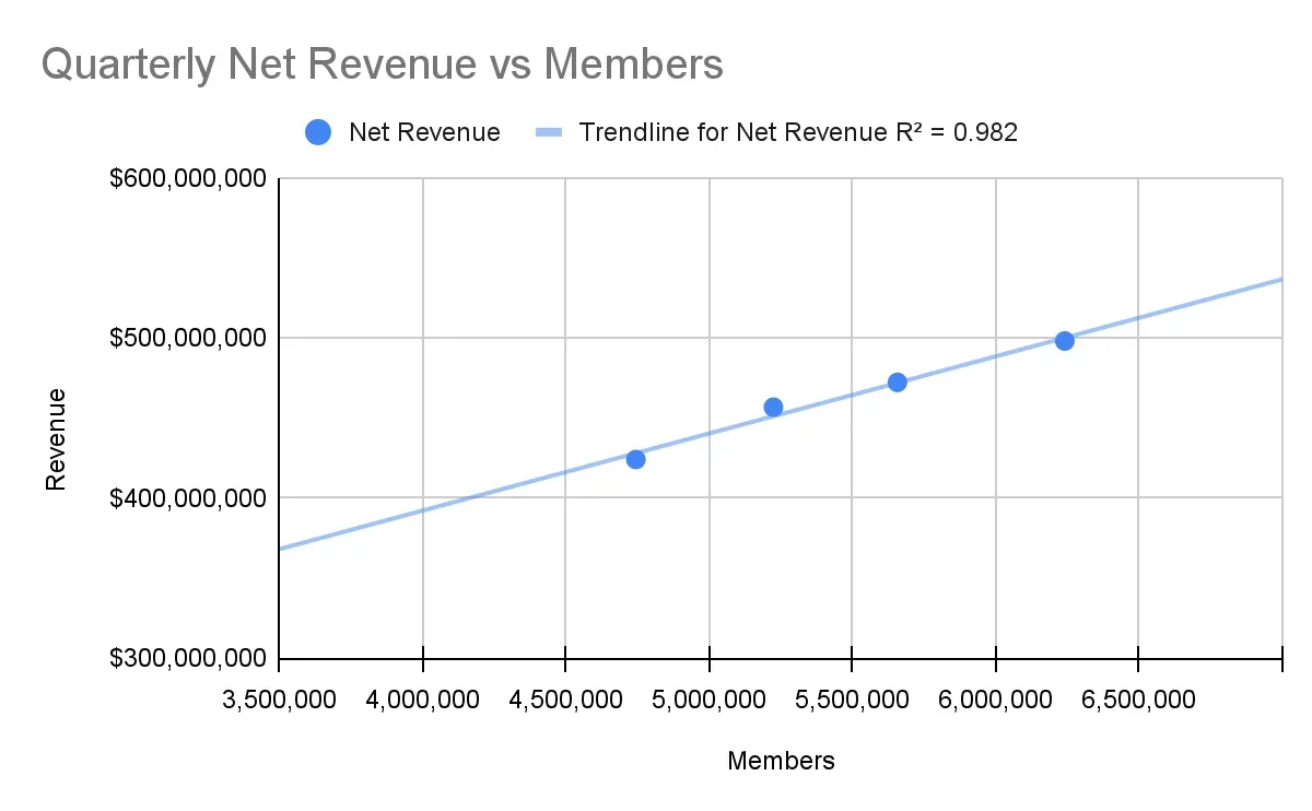 Quarterly net revenue vs Members