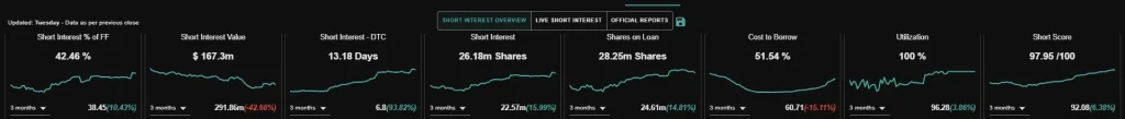 BYND stock short interest