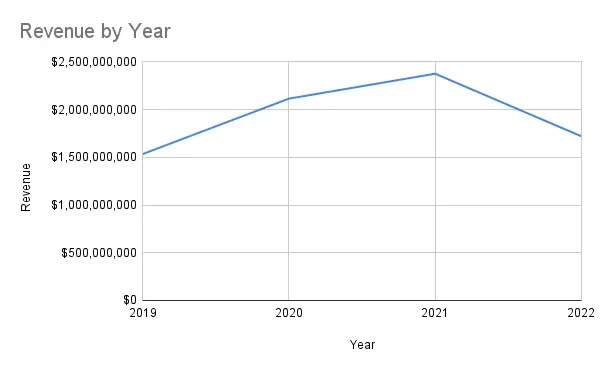 Newegg's revenue by year