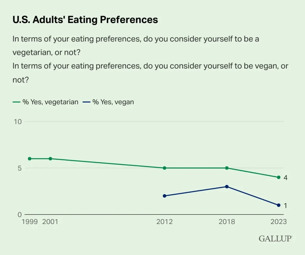 vegan and vegetarian population