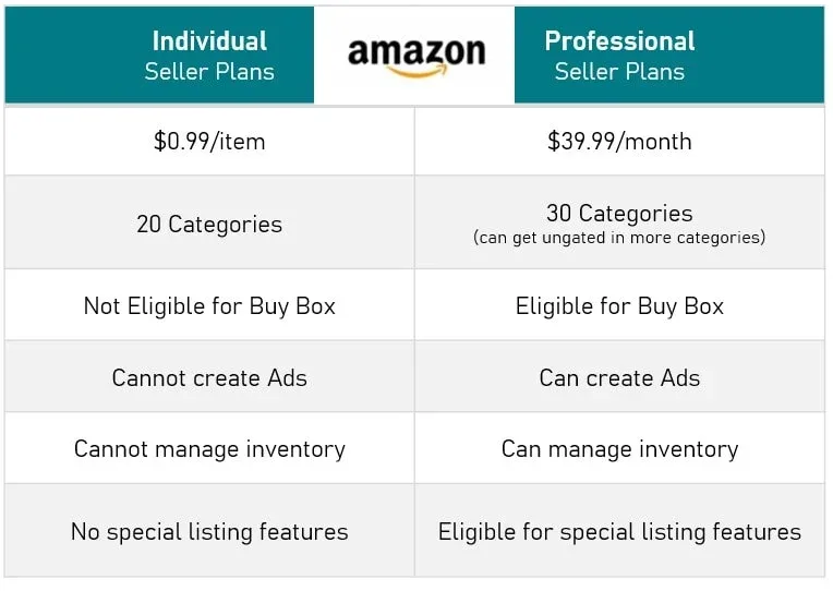 Amazon's seller plans compared.
